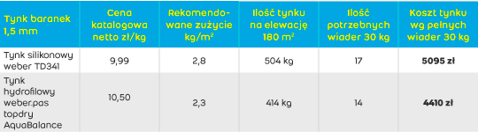 Wydajność tynku Weber.pas AquaBalance